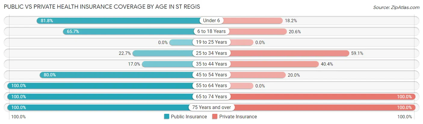 Public vs Private Health Insurance Coverage by Age in St Regis