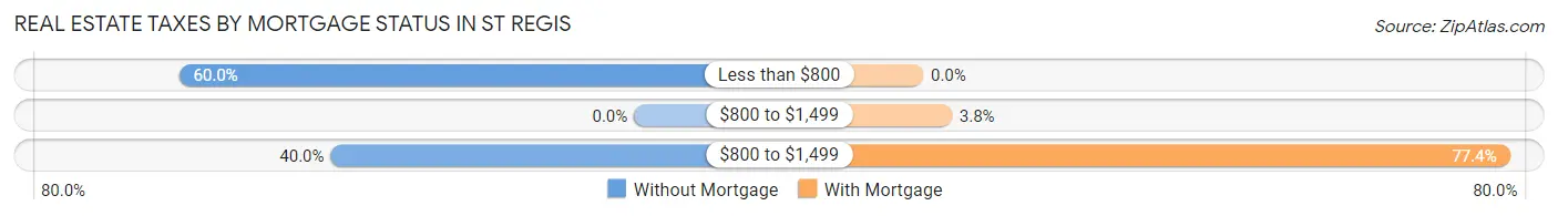 Real Estate Taxes by Mortgage Status in St Regis