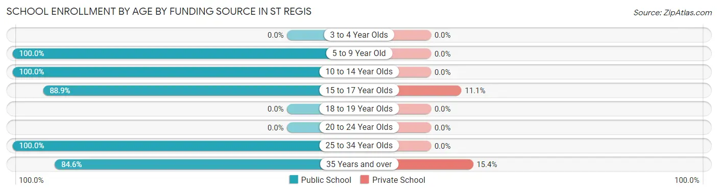 School Enrollment by Age by Funding Source in St Regis