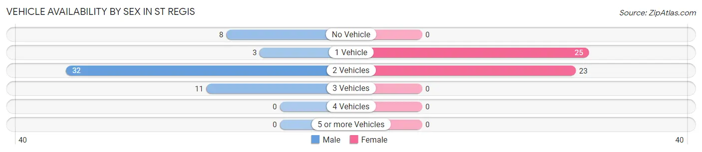 Vehicle Availability by Sex in St Regis