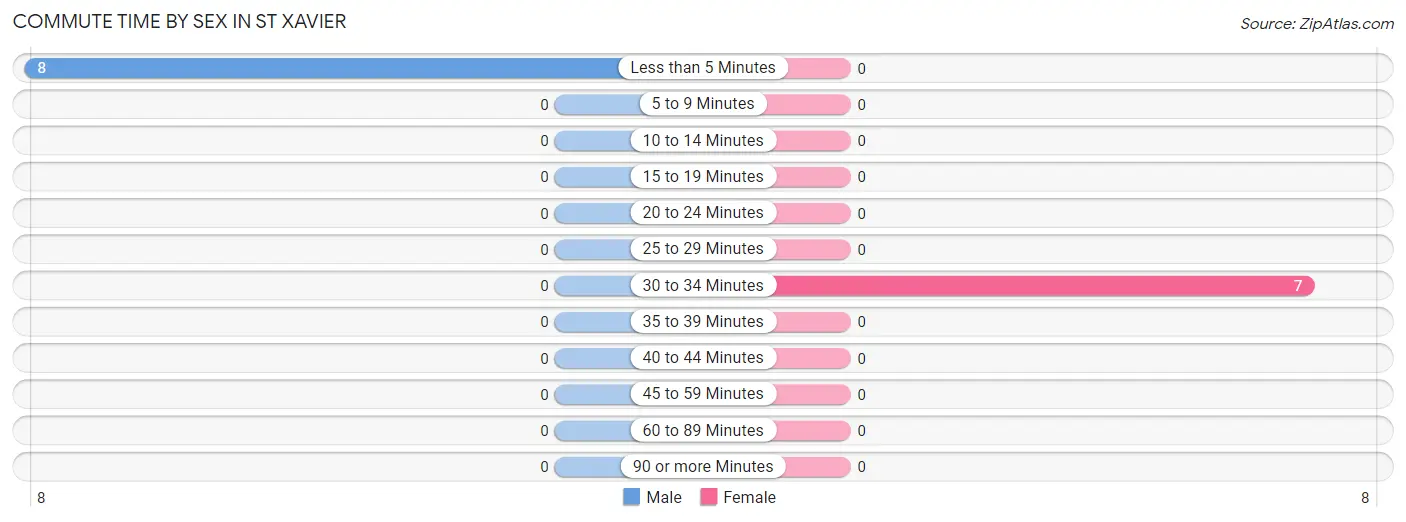 Commute Time by Sex in St Xavier