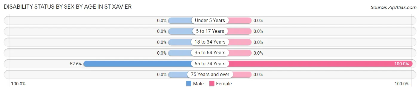 Disability Status by Sex by Age in St Xavier