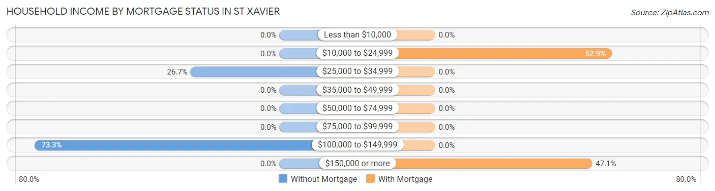 Household Income by Mortgage Status in St Xavier