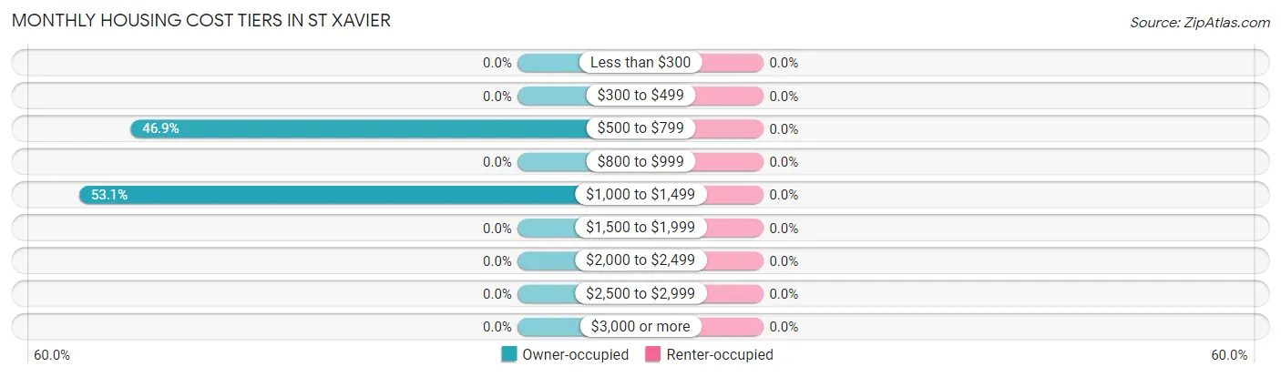 Monthly Housing Cost Tiers in St Xavier