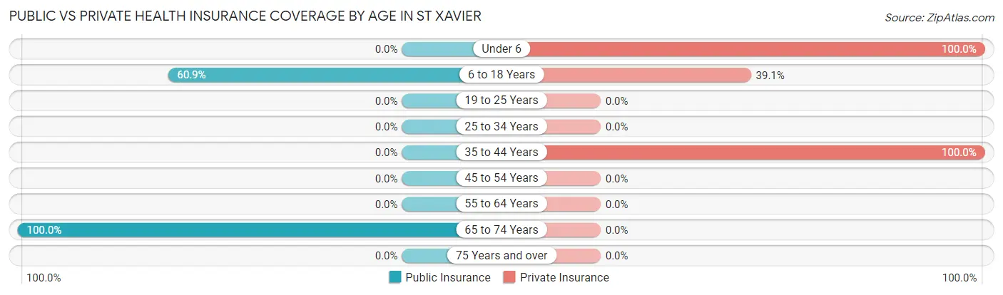 Public vs Private Health Insurance Coverage by Age in St Xavier