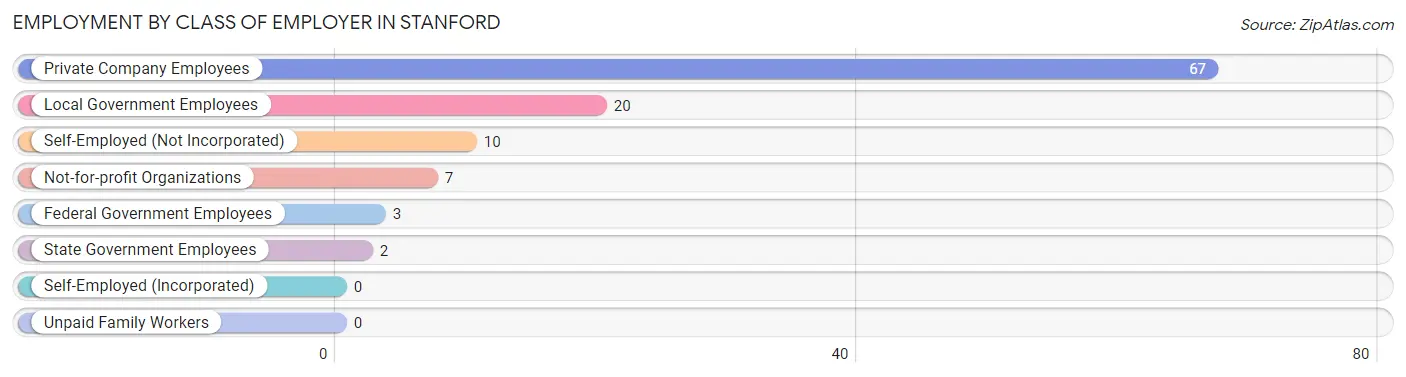 Employment by Class of Employer in Stanford