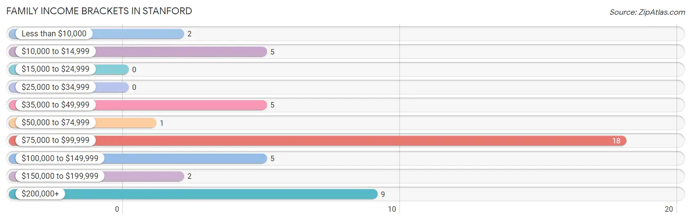 Family Income Brackets in Stanford