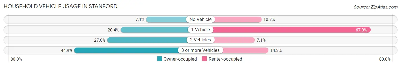 Household Vehicle Usage in Stanford