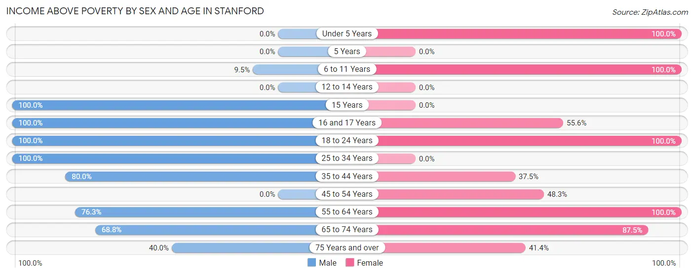 Income Above Poverty by Sex and Age in Stanford