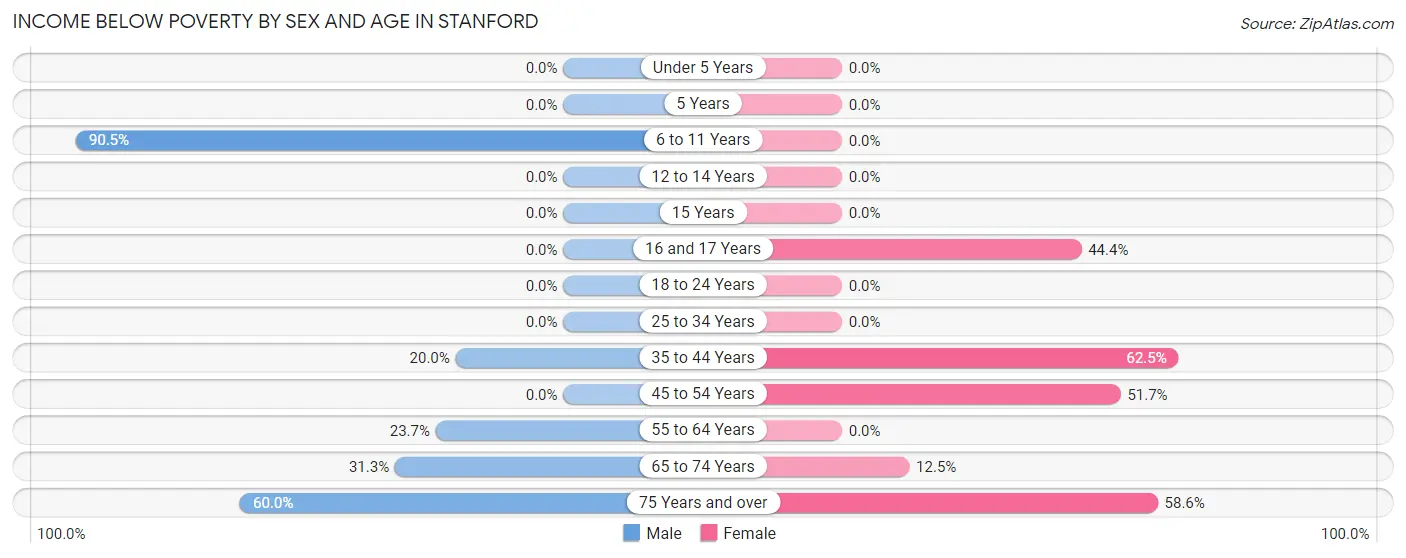 Income Below Poverty by Sex and Age in Stanford