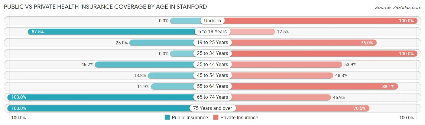 Public vs Private Health Insurance Coverage by Age in Stanford