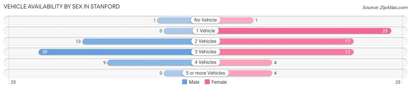 Vehicle Availability by Sex in Stanford