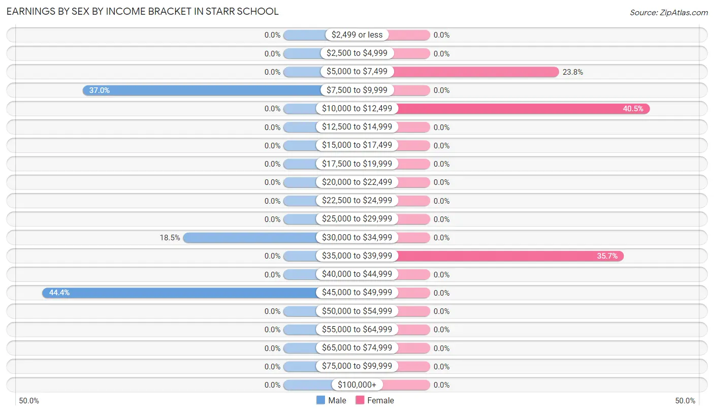 Earnings by Sex by Income Bracket in Starr School