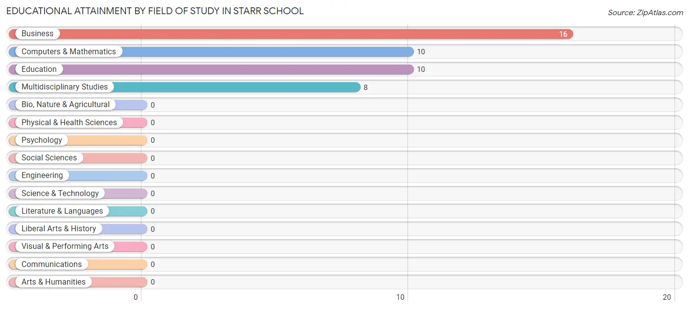 Educational Attainment by Field of Study in Starr School