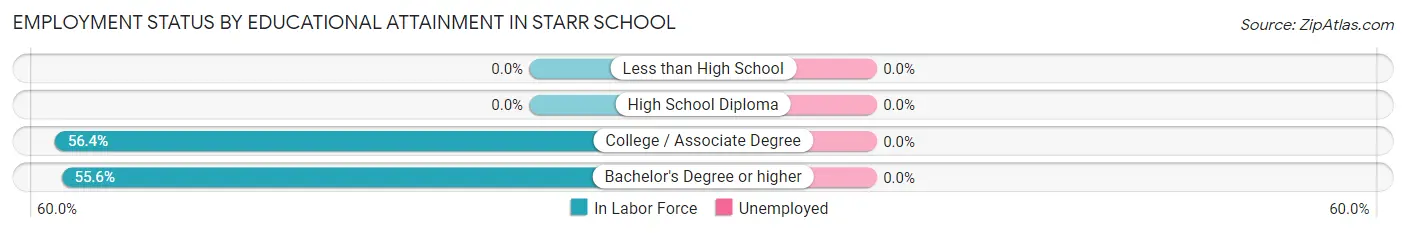 Employment Status by Educational Attainment in Starr School