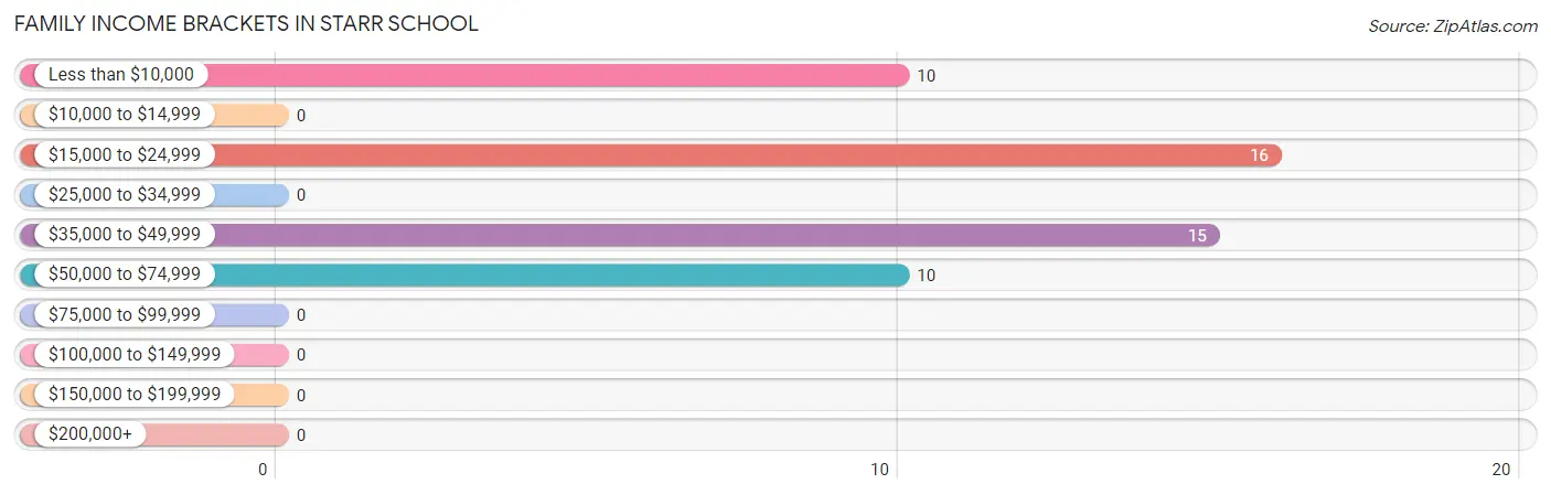 Family Income Brackets in Starr School