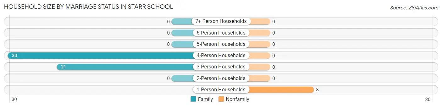 Household Size by Marriage Status in Starr School