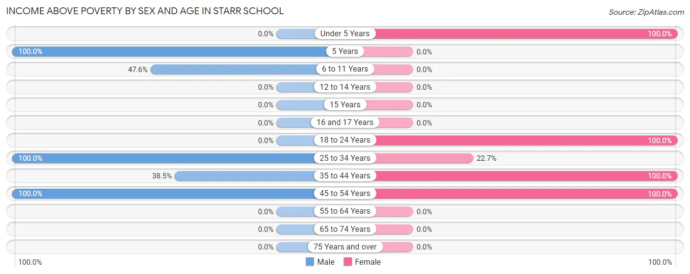 Income Above Poverty by Sex and Age in Starr School