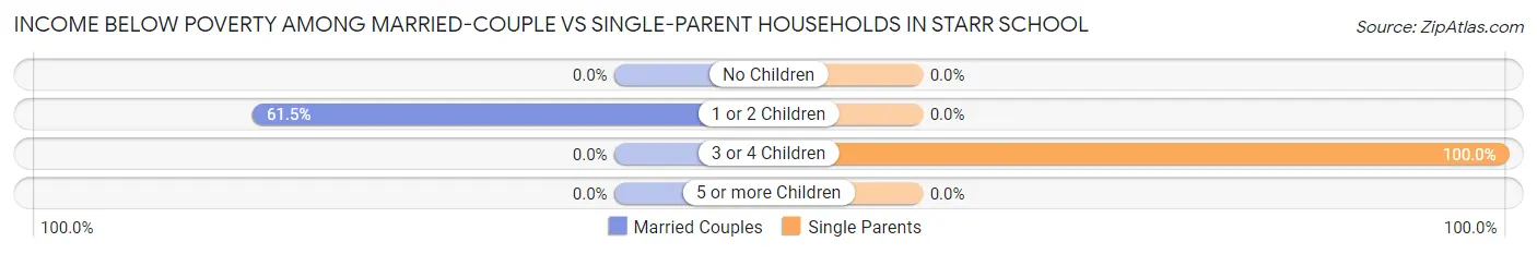 Income Below Poverty Among Married-Couple vs Single-Parent Households in Starr School