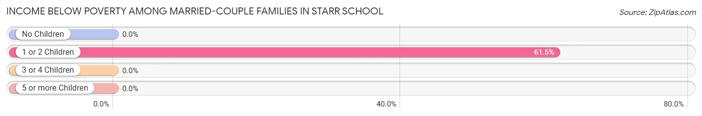 Income Below Poverty Among Married-Couple Families in Starr School