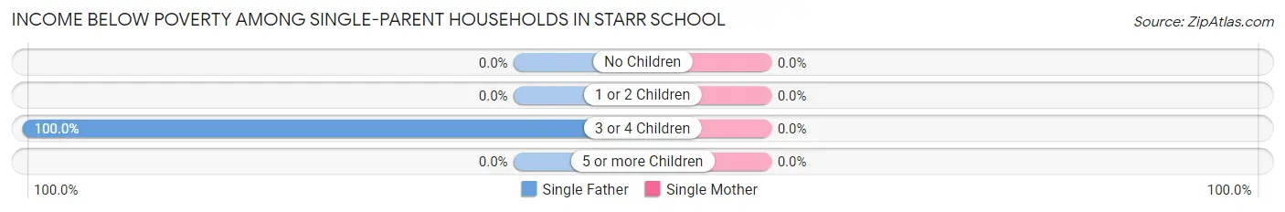 Income Below Poverty Among Single-Parent Households in Starr School