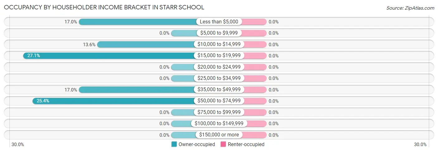 Occupancy by Householder Income Bracket in Starr School