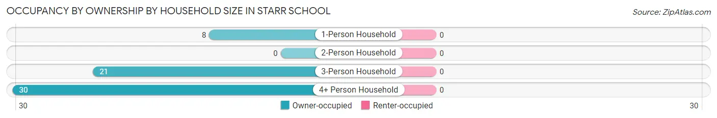Occupancy by Ownership by Household Size in Starr School