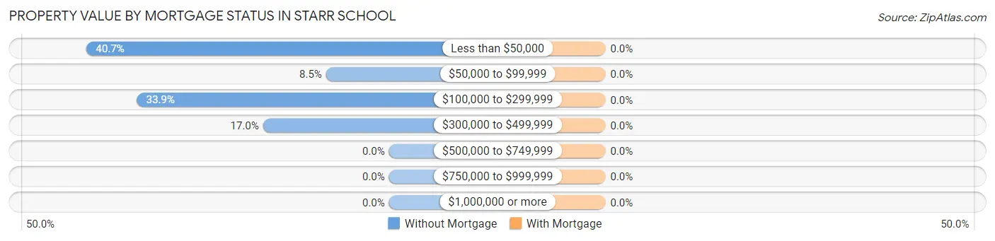 Property Value by Mortgage Status in Starr School