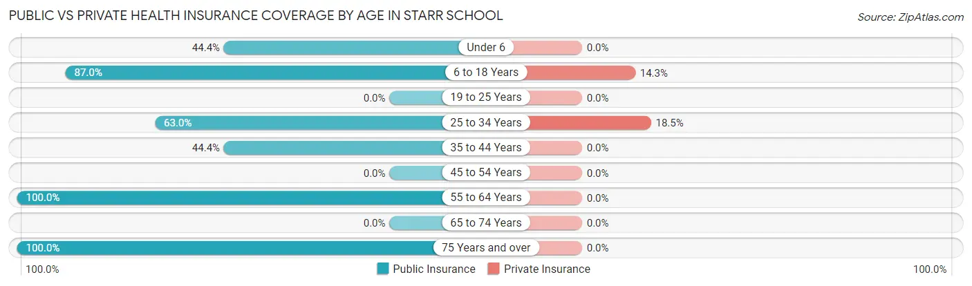 Public vs Private Health Insurance Coverage by Age in Starr School