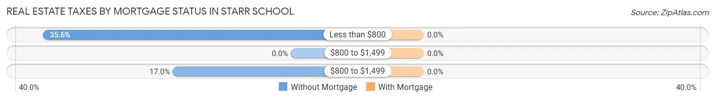 Real Estate Taxes by Mortgage Status in Starr School