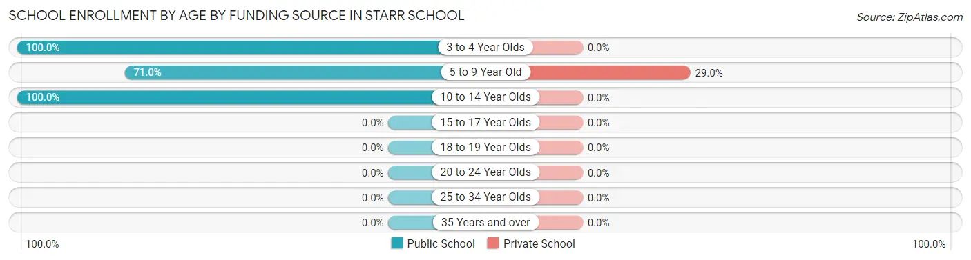 School Enrollment by Age by Funding Source in Starr School