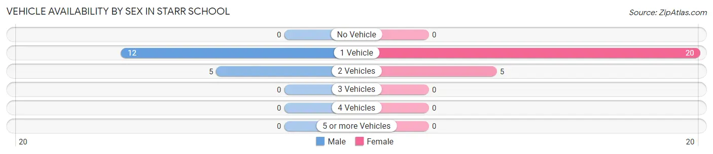 Vehicle Availability by Sex in Starr School