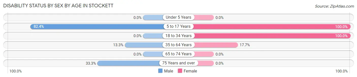 Disability Status by Sex by Age in Stockett