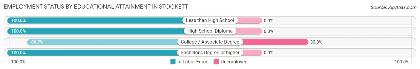 Employment Status by Educational Attainment in Stockett