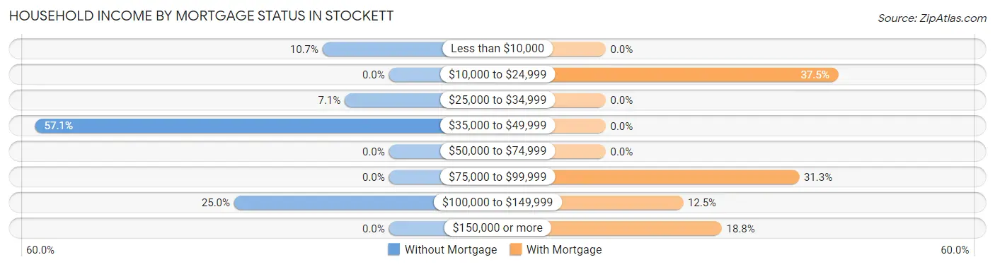 Household Income by Mortgage Status in Stockett