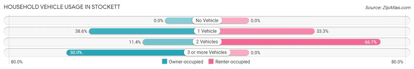 Household Vehicle Usage in Stockett
