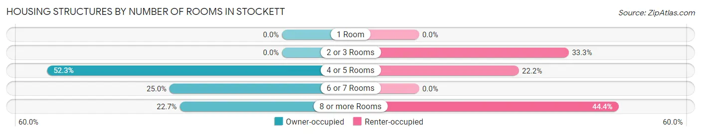 Housing Structures by Number of Rooms in Stockett