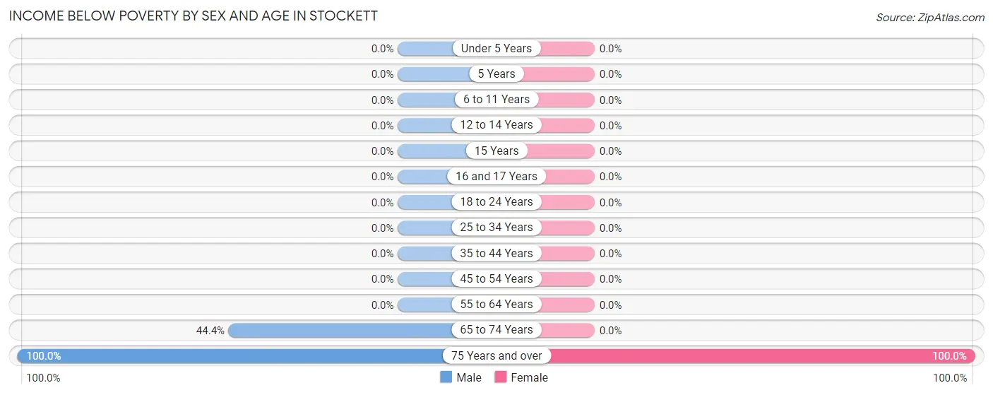 Income Below Poverty by Sex and Age in Stockett