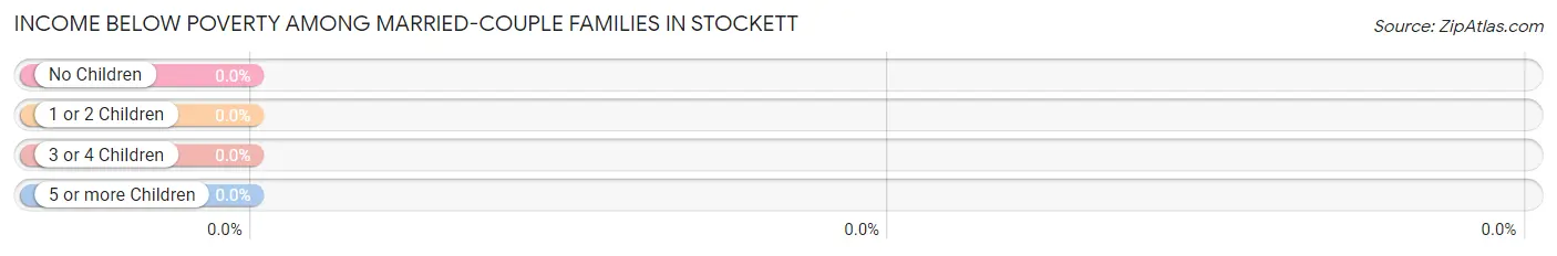 Income Below Poverty Among Married-Couple Families in Stockett