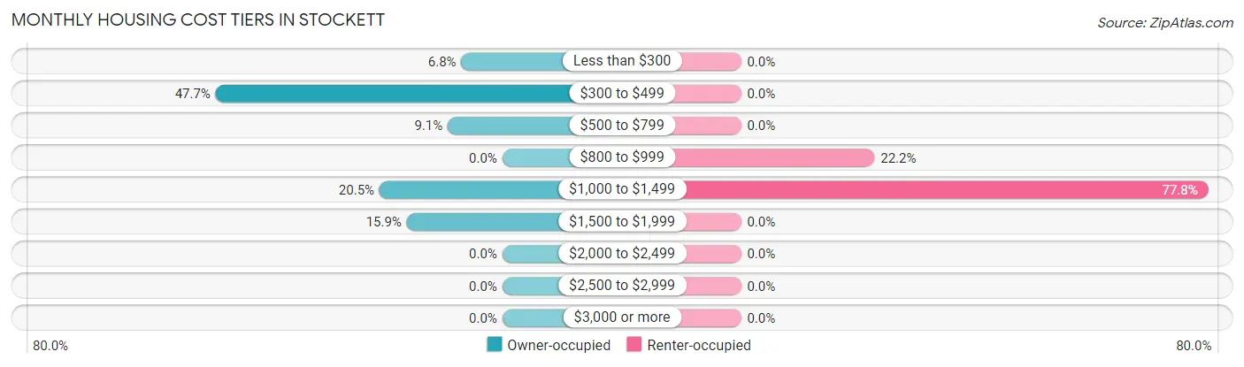 Monthly Housing Cost Tiers in Stockett