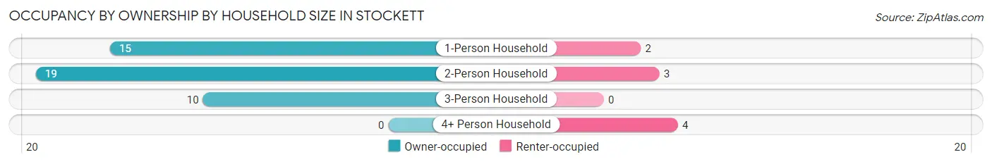 Occupancy by Ownership by Household Size in Stockett