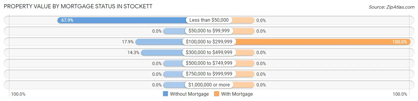 Property Value by Mortgage Status in Stockett