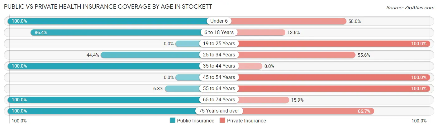 Public vs Private Health Insurance Coverage by Age in Stockett