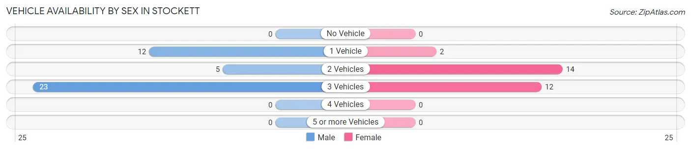 Vehicle Availability by Sex in Stockett