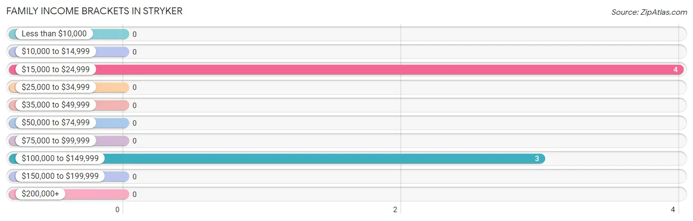 Family Income Brackets in Stryker