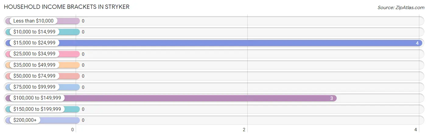 Household Income Brackets in Stryker