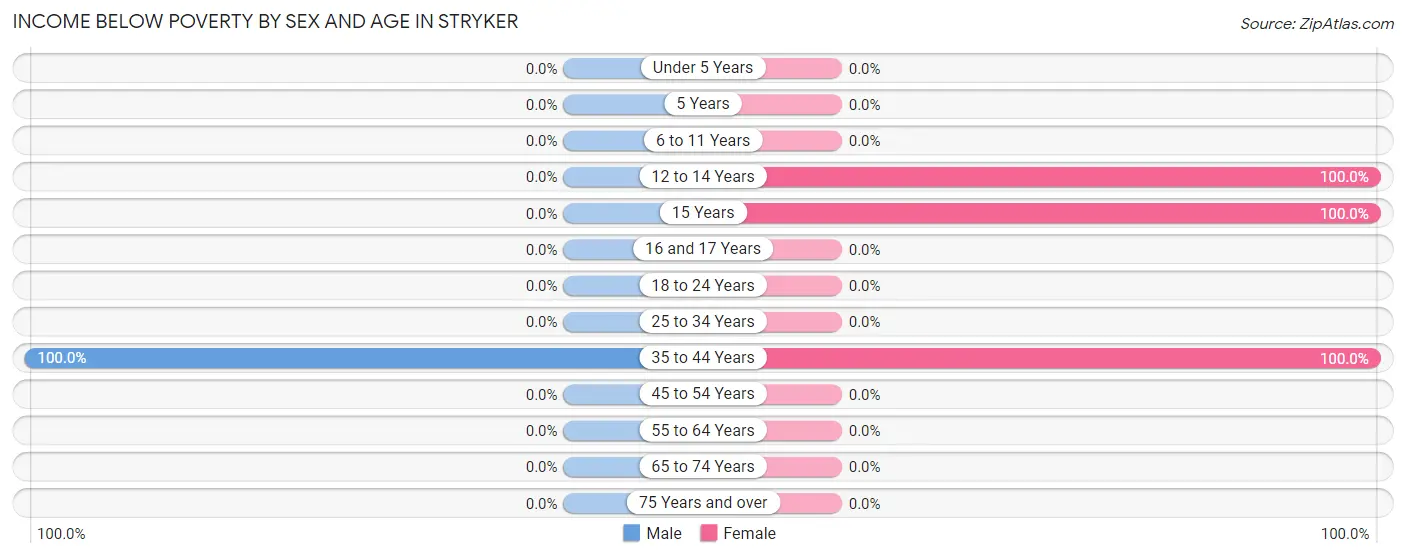 Income Below Poverty by Sex and Age in Stryker