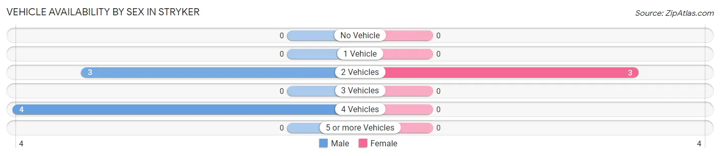 Vehicle Availability by Sex in Stryker