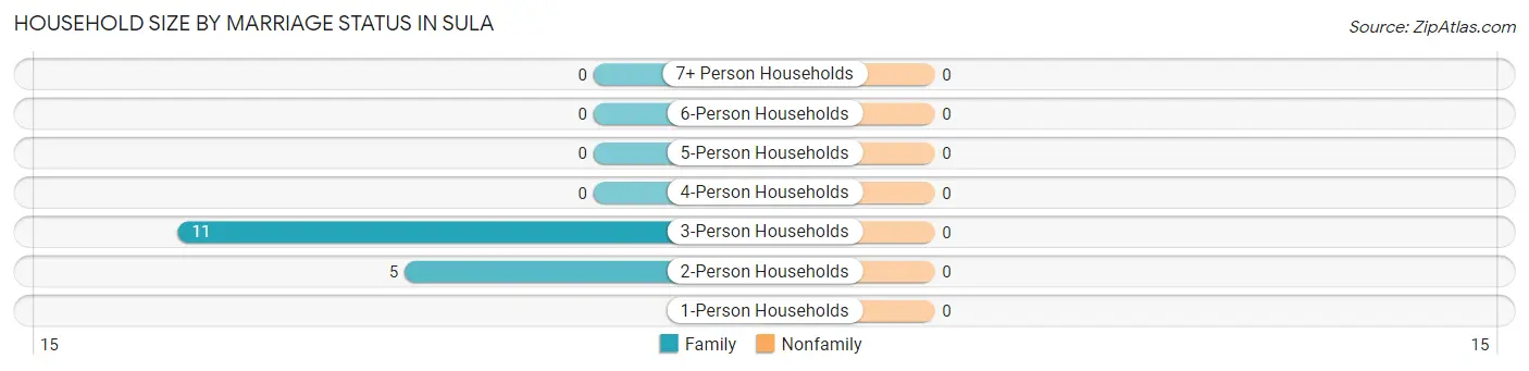 Household Size by Marriage Status in Sula