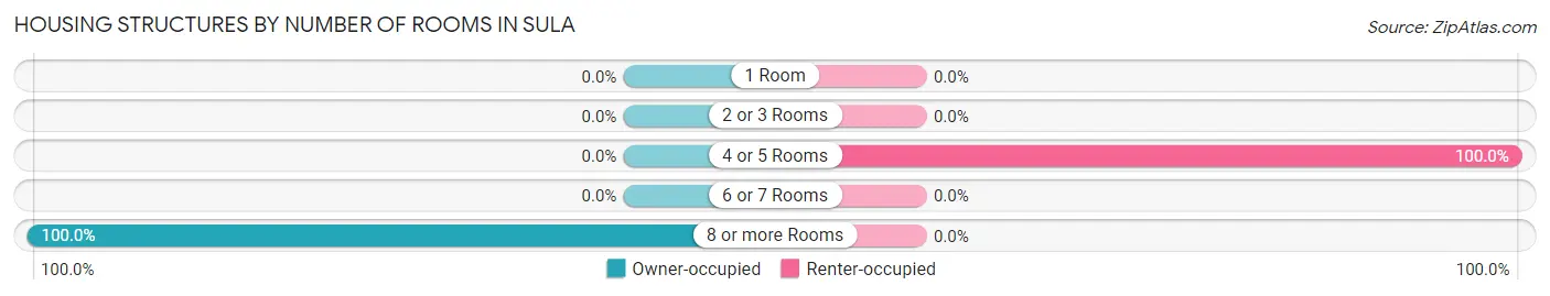 Housing Structures by Number of Rooms in Sula